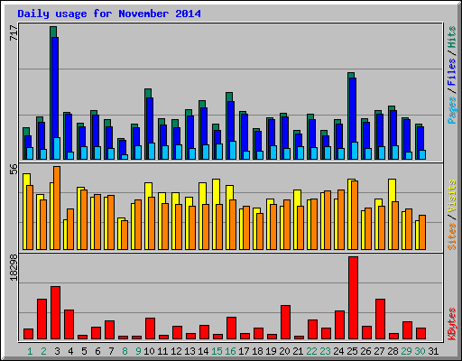 Daily usage for November 2014