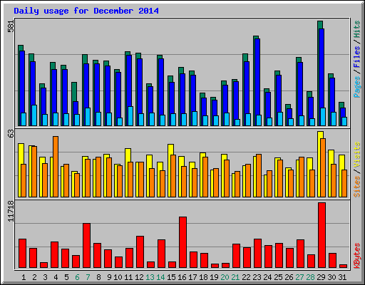 Daily usage for December 2014