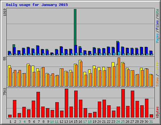 Daily usage for January 2015