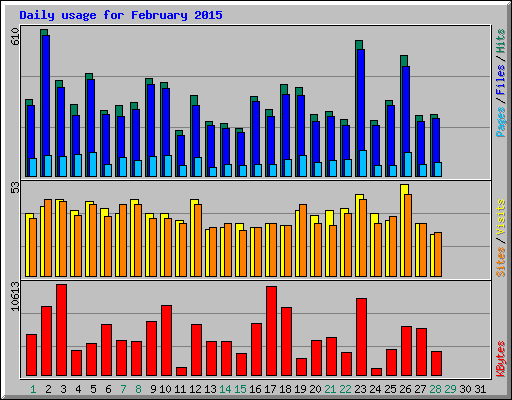 Daily usage for February 2015