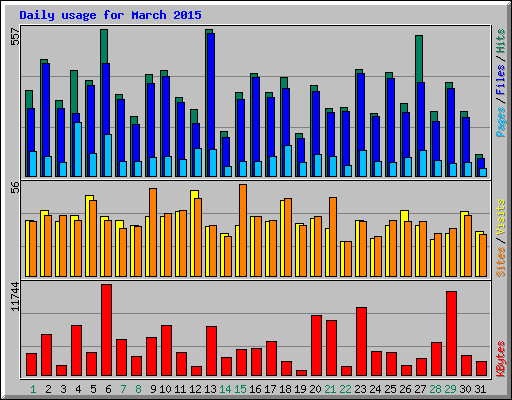 Daily usage for March 2015