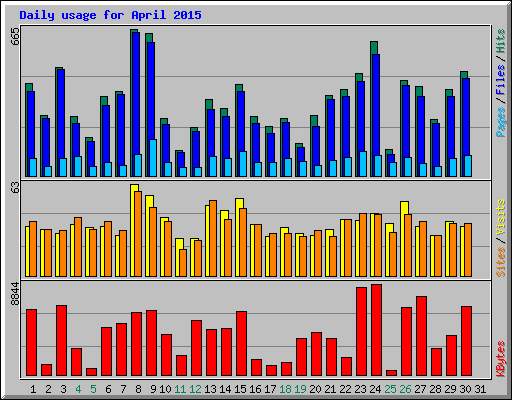 Daily usage for April 2015