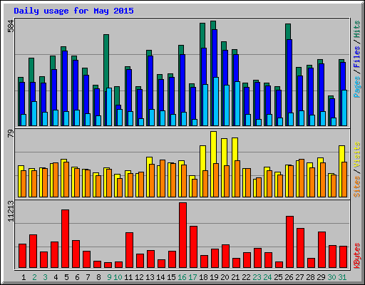 Daily usage for May 2015