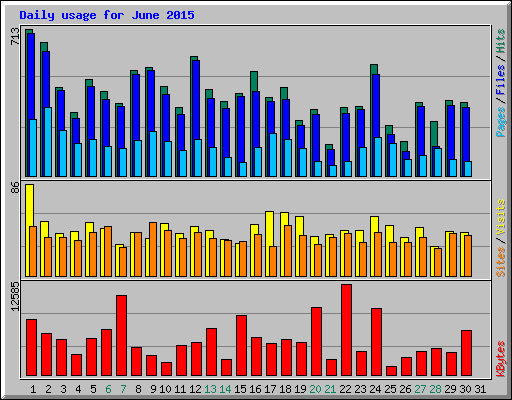 Daily usage for June 2015