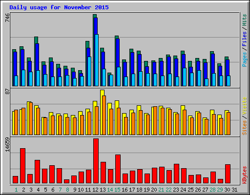 Daily usage for November 2015