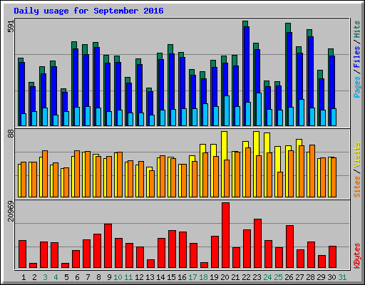 Daily usage for September 2016