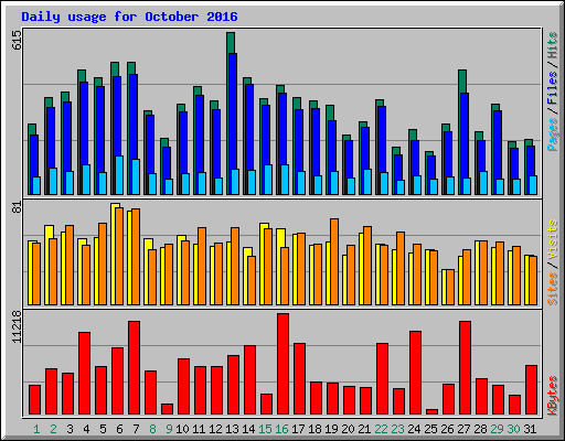 Daily usage for October 2016