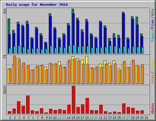 Daily usage for November 2016