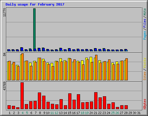 Daily usage for February 2017