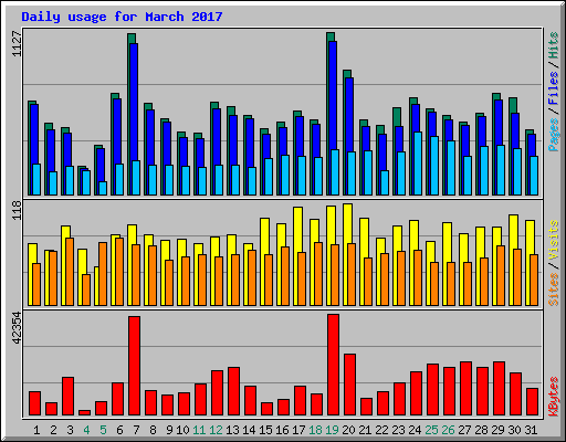 Daily usage for March 2017