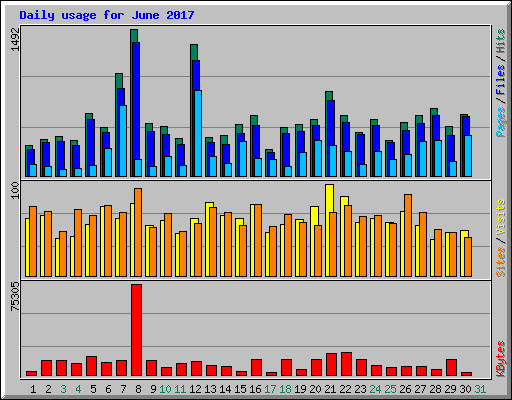 Daily usage for June 2017