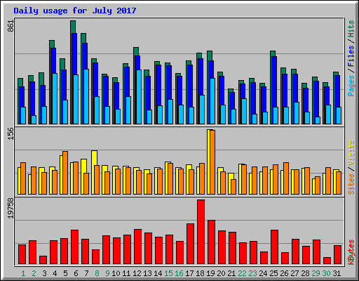 Daily usage for July 2017