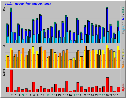 Daily usage for August 2017