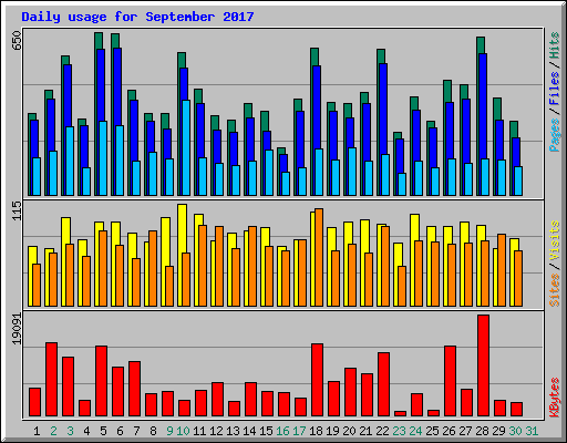 Daily usage for September 2017