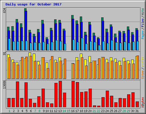 Daily usage for October 2017