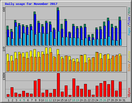 Daily usage for November 2017