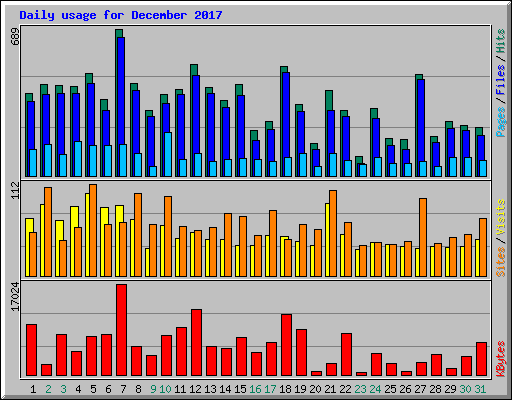 Daily usage for December 2017