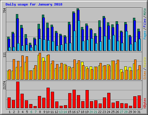 Daily usage for January 2018