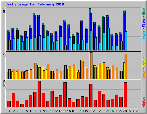 Daily usage for February 2018