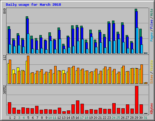 Daily usage for March 2018