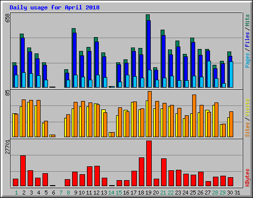 Daily usage for April 2018