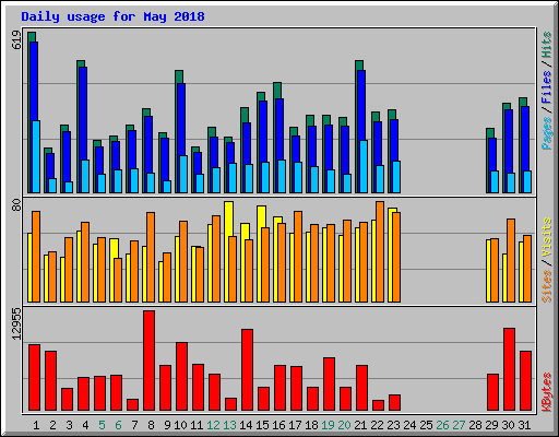 Daily usage for May 2018