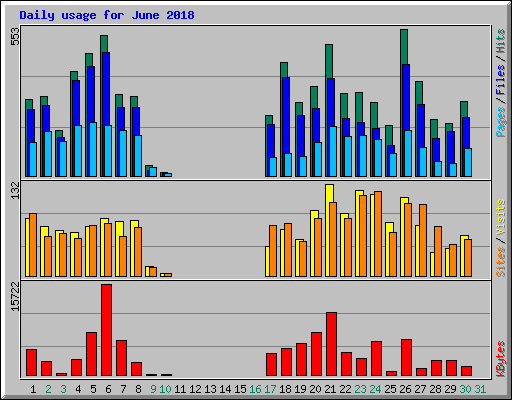 Daily usage for June 2018