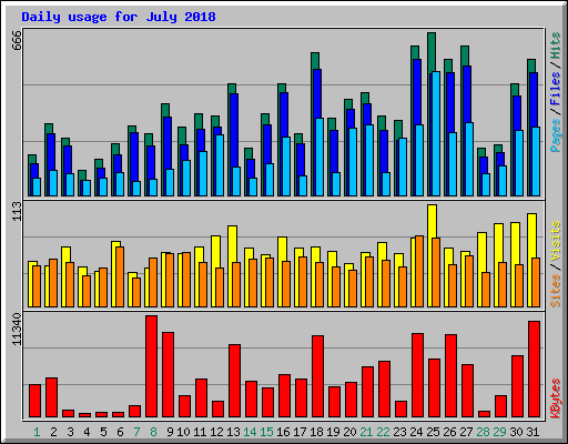 Daily usage for July 2018