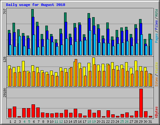 Daily usage for August 2018