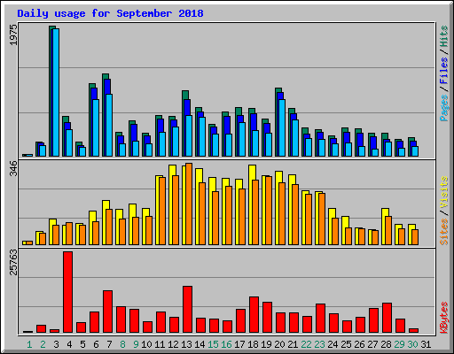 Daily usage for September 2018