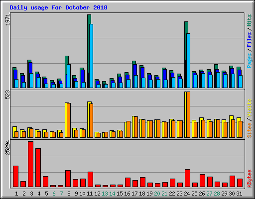 Daily usage for October 2018