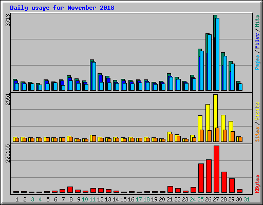 Daily usage for November 2018