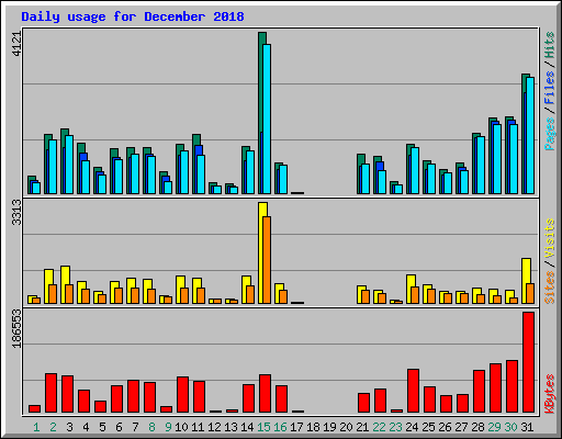 Daily usage for December 2018