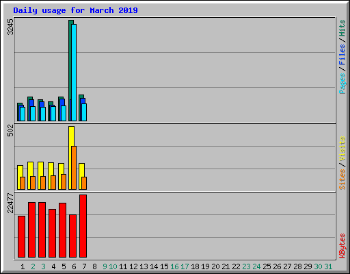 Daily usage for March 2019