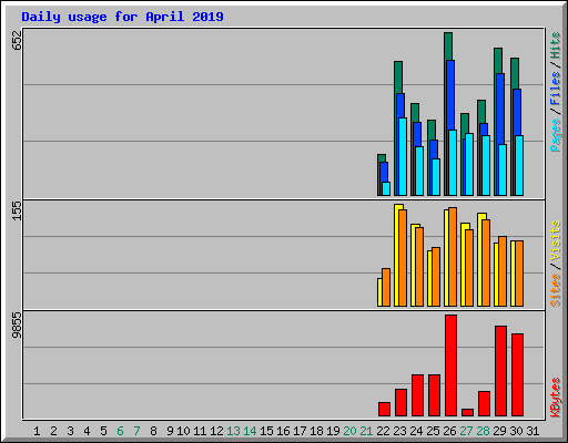 Daily usage for April 2019