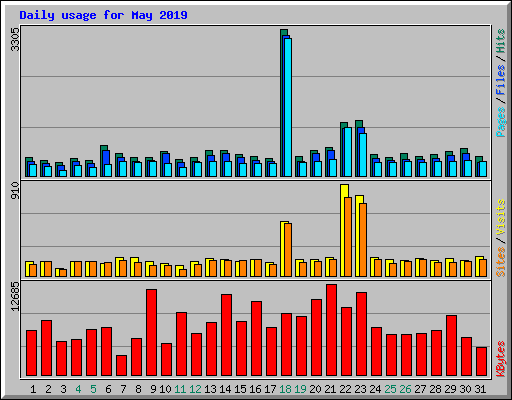 Daily usage for May 2019