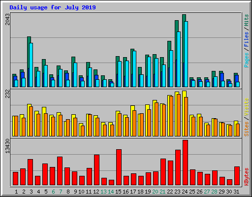 Daily usage for July 2019