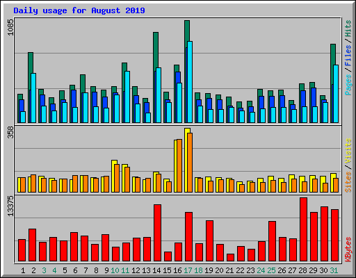 Daily usage for August 2019