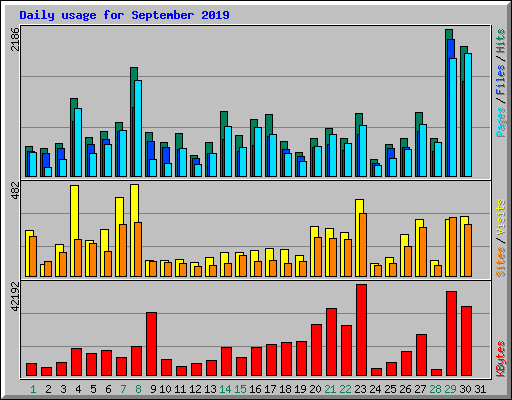 Daily usage for September 2019