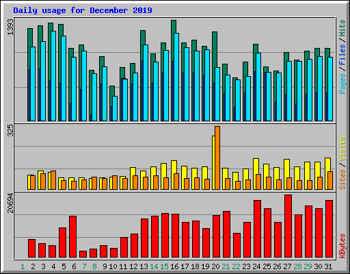 Daily usage for December 2019