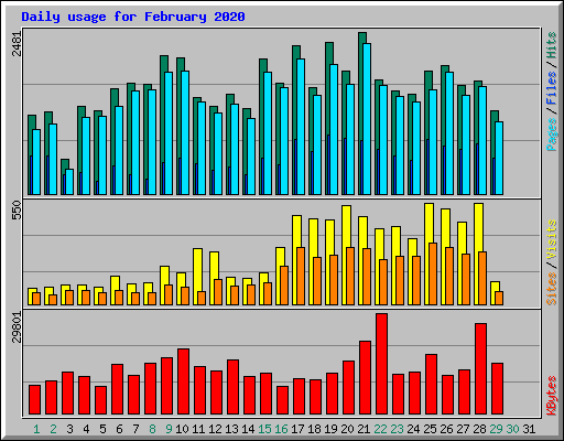Daily usage for February 2020