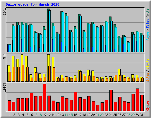 Daily usage for March 2020