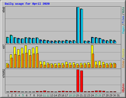 Daily usage for April 2020