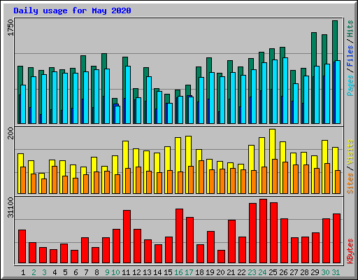 Daily usage for May 2020