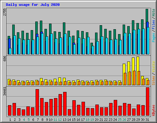 Daily usage for July 2020