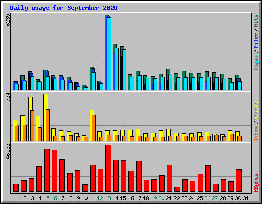 Daily usage for September 2020