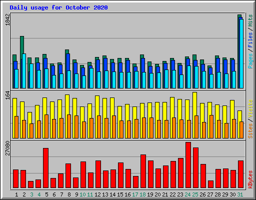 Daily usage for October 2020