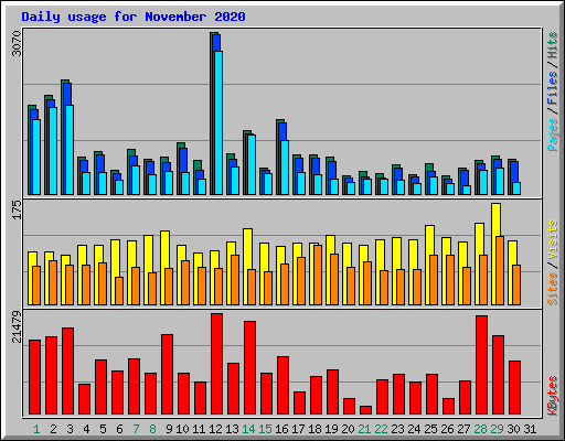 Daily usage for November 2020