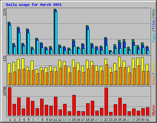 Daily usage for March 2021