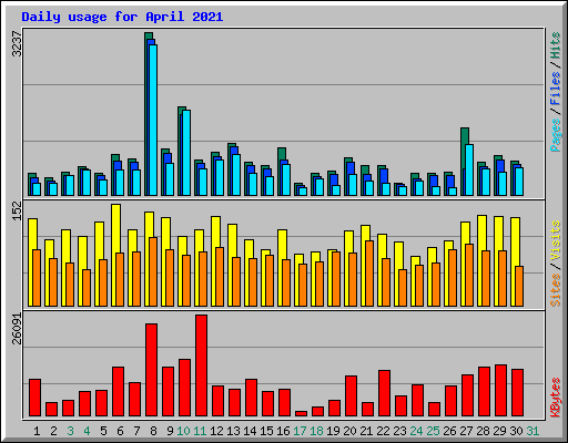 Daily usage for April 2021